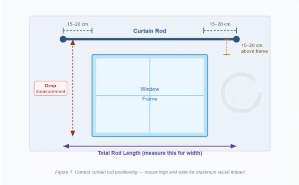 How to Measure for Curtains